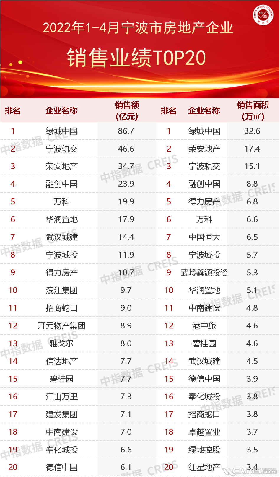 宁波14月房地产销售业绩排行榜出炉绿城第一