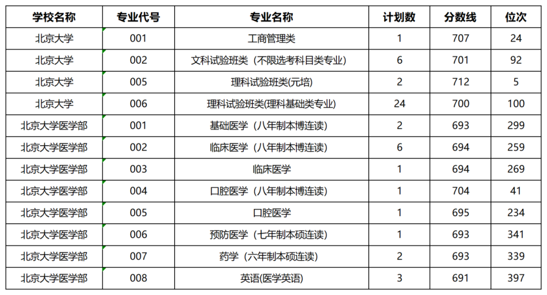 浙江省2025年普通高校招生普通类第一段平行投档分数线表_Sheet2.png