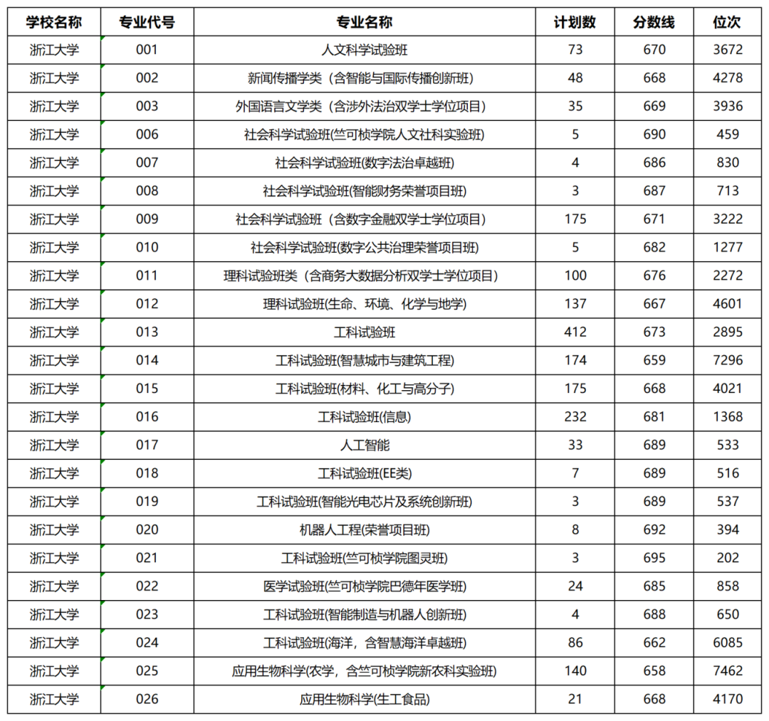 浙江省2025年普通高校招生普通类第一段平行投档分数线表_Sheet6.png