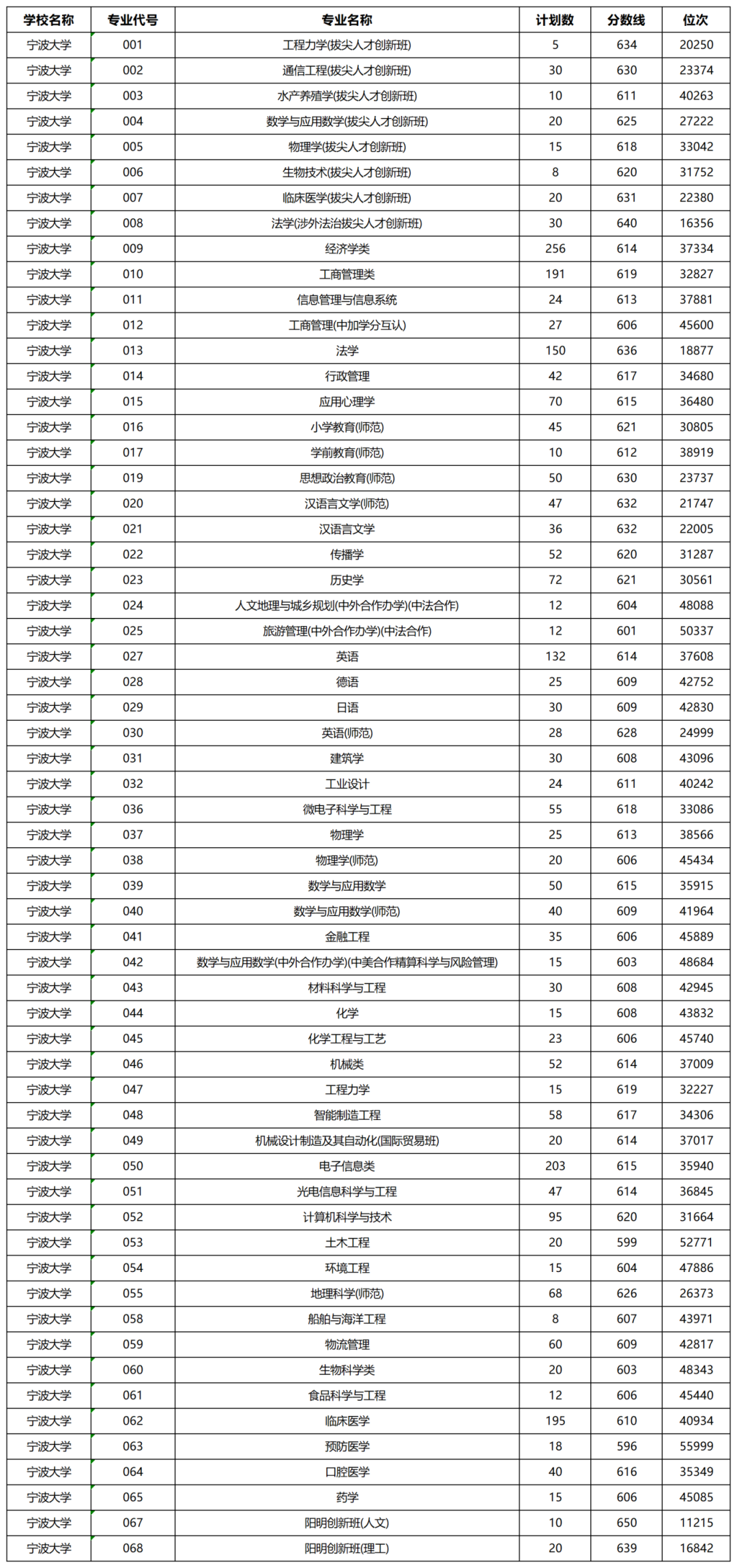 浙江省2025年普通高校招生普通类第一段平行投档分数线表_Sheet7.png